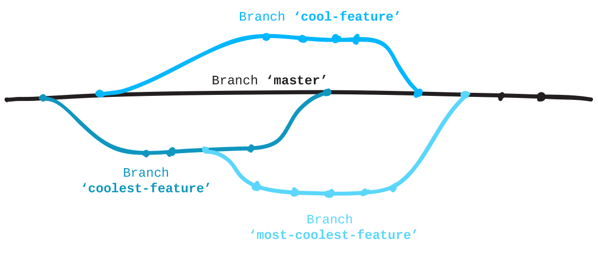 Git Branches