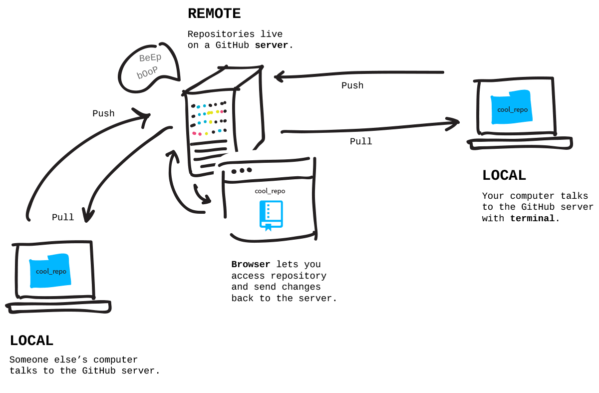 git-repository-commands-brs-media-technologies